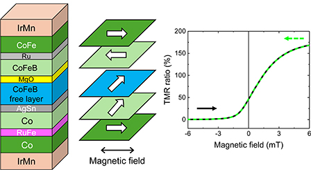 Tunnel magnetoresistive sensors with non-hysteretic resistance–magnetic ...