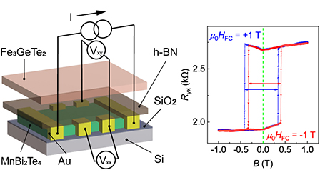 Exchange bias in heterostructures combining magnetic topological ...