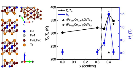 Enhanced magnetic transition temperature through ferromagnetic and ...