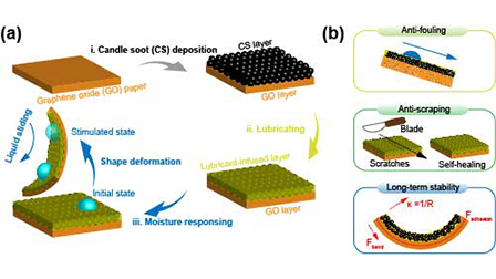 Slippery liquid-infused porous surfaces for high-performance moisture ...