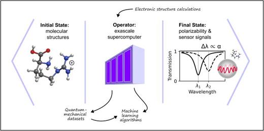 Leveraging the power of supercomputers to calculate molecular polarizability, α, at the quantum-mechanical level of theory. The process starts with the atomic coordinates of single analyte molecules, which can be obtained from online datasets.88 These structures are fed into electronic structure calculations to obtain α. The subsequent results can be shared in quantum-mechanical datasets,89 which provide synthetic data to train machine learning (ML) algorithms.90,91 Once the ML algorithm is optimized and validated against electronic structure calculations, it can be used to rapidly predict α, even for molecules that are not included in the initial training data. Within the dipole approximation, α is proportional to the wavelength shift,    Δ λ, of the plasmonically enhanced whispering gallery mode sensor.9 The above schematic describes this process using the analogy of states and operators (Dirac notation) in quantum mechanics.