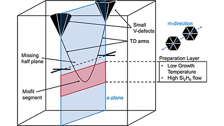 Dislocation half-loop control for optimal V-defect density in GaN-based ...