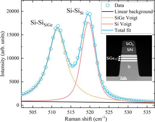 Raman spectroscopy capabilities for advanced semiconductor technology ...