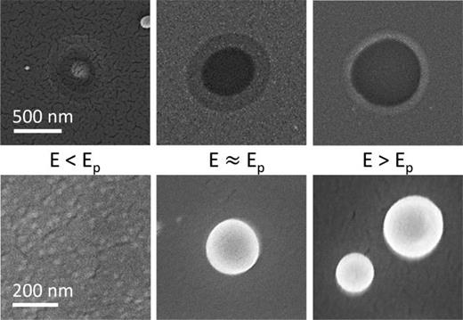 Energy dependence of particle creation. Upper panels: SEM images of craters on the SOI substrate after femtosecond meltout. Lower panels: SEM images of silicon nanoparticles collected on the quartz slide 10 μm below the substrate. Around a laser pulse energy of  Ep≃10 nJ, individual nanoparticles are produced with high yield and reproducibility (middle column). At pulse energies lower than 1 nJ, one can see a molten depression in the target but no particle release (left). At  E>10 nJ, two or more particles can emerge from the process (right column).
