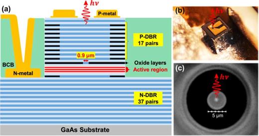 (a) Schematic of the structure of the sub-micron aperture oxide VCSEL. The device structure is comparable to that of conventional VCSELs, with 0.9 μm oxide aperture. To achieve optimized RF performance, the VCSEL mesa is planarized using benzocyclobutene (BCB), ensuring improved uniformity and reduced parasitics. (b) The optical microscope top view of the fabricated Cryo-VCSEL device after dicing and packaging. (c) Infrared (IR) image of the sub-micron oxide aperture, showcasing the uniformity and precision of the aperture region critical for device functionality.