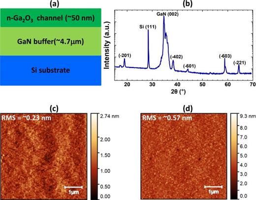 β-Ga2O3 film grown on GaN-on-Si substrates: (a) schematic representation of epitaxy information, (b) XRD pattern of β-Ga2O3/GaN/Si, (c) AFM image (of 5  × 5 μm2) of GaN surface before β-Ga2O3 film deposition, (d) AFM image (of 5  × 5 μm2) after β-Ga2O3 film deposition by PLD.