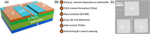 The device structure of fabricated β-Ga2O3 TFTs: (a) 3D schematic, (b) process flow, (c) SEM image of the device.
