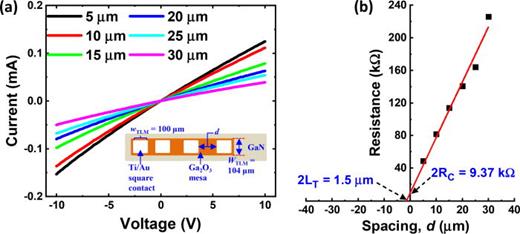 TLM measurement results of β-Ga2O3 thin film on GaN buffer: (a) I–V curve demonstrating an Ohmic contact and (b) RC and LT computed from the resistance vs spacing (d) plot.