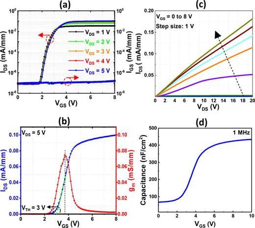 Electrical characteristics of β-Ga2O3 MOSFETs: (a) transfer characteristics (IDS–VGS) at different VDS, (b) VTH calculation by linear extrapolation of IDS–VGS curve at the maximum point of  gm at VDS = 5 V, (c) output characteristics (IDS–VDS) at different VGS, (d) C–V measurement at 1 MHz frequency.