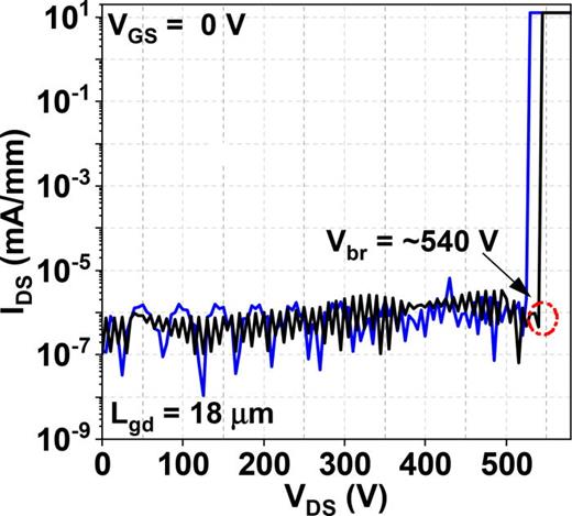 Breakdown voltage characteristics of β-Ga2O3 MOSFETs on GaN-on-Si substrates at VGS = 0 V.