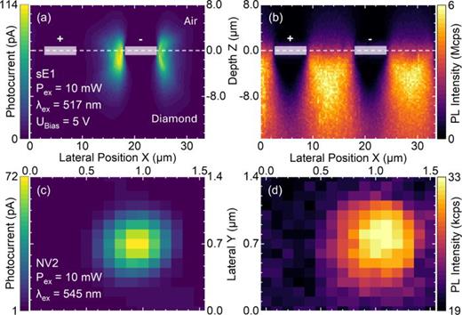 Optical and electrical readout of diamond NV centers in dependence of ...