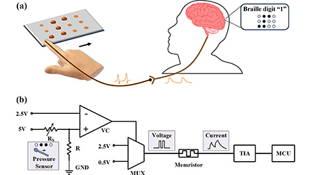 Near-sensor reservoir computing for Braille recognition via high ...