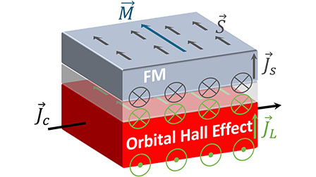 Measurement of the orbital Hall effect in Cu and Al by optically probed ...