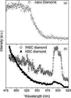 Ultrafast optical emission of nanodiamond induced by laser excitation ...