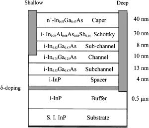 Functional characteristics in asymmetric source/drain InAlAsSb∕InGaAs∕ ...