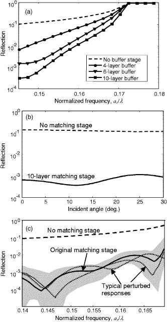 Adiabatic matching stage for coupling of light to extended Bloch modes ...
