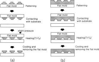 Transfer fabrication technique for embedded and inverted micro ...