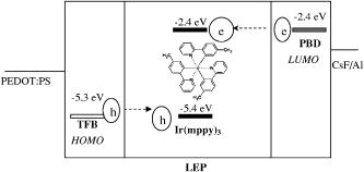 Highly efficient organic electroluminescent device with modified ...