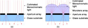 Design of microlens illuminated aperture array fabricated by aligned ...