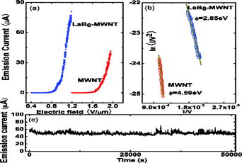LaB6 tip-modified multiwalled carbon nanotube as high quality field ...