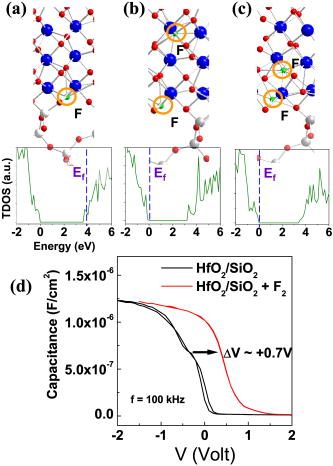 Fluorine incorporation at HfO2∕SiO2 interfaces in high-k metal-oxide ...