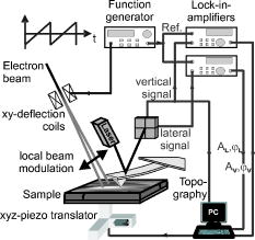 200 femtometer sensitivity for near-field analysis of surface acoustic ...
