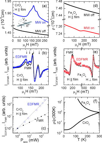 Electrically detected ferromagnetic resonance | Applied Physics Letters ...