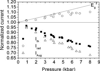 Experimental determination of the band gap dependence of Auger ...