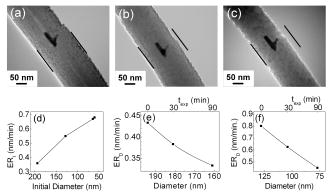 Defect-induced electrical conductivity increase in individual ...