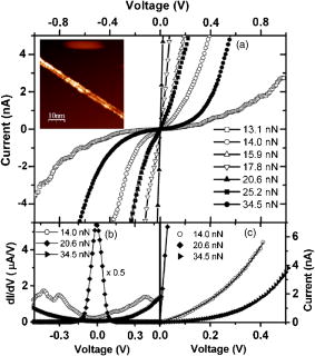 Conductive atomic force microscopy investigation of transverse current ...