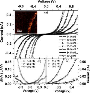 Conductive atomic force microscopy investigation of transverse current ...