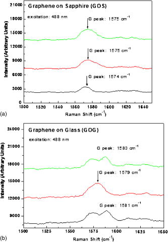 The effect of substrates on the Raman spectrum of graphene: Graphene ...