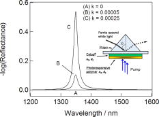 Ultrafast all-optical light modulation with high wavelength resolution ...