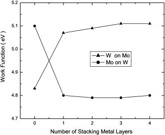 Work Function Loop Gate Stack Electronic structure and work function of metal gate Mo–W system ...