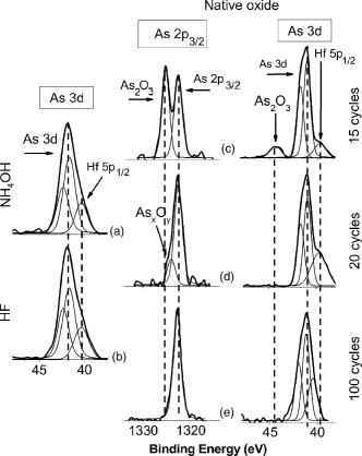 Interface of atomic layer deposited HfO2 films on GaAs (100) surfaces ...