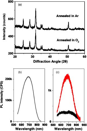 Oxygen defect induced photoluminescence of HfO2 thin films | Applied ...