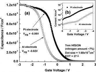 Strain induced changes in gate leakage current and dielectric constant ...