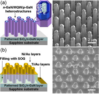 GaN/In1−xGaxN/GaN/ZnO nanoarchitecture light emitting diode microarrays ...