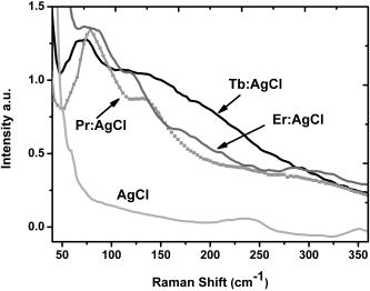 Raman spectroscopy of rare earth doped silver halide crystals | Applied ...