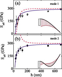 Silicon Young's Modulus Size-dependent effective Young’s modulus of silicon nitride cantilevers ...