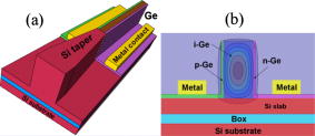 FIG. 1. (a) Schematic view of Ge photodetector integrated with SOI waveguide. (b) Cross-section view of the Ge p-i-n region.