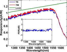 FIG. 3. Measured responsivity of TE and TM polarization light over 1260 to 1640 nm.