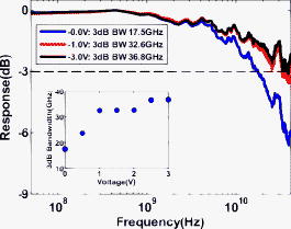 FIG. 4. Measured frequency response for a device with 0.8 μm×10 μm active area.