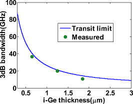 FIG. 5. Measured optical bandwidth for devices with different i-Ge widths.