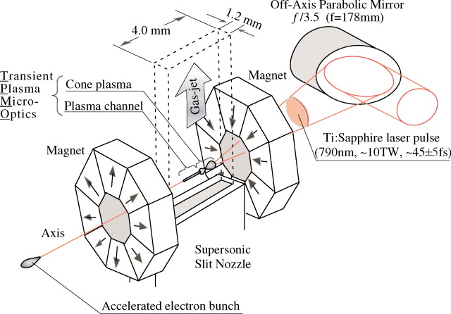 Electron energy boosting in laser-wake-field acceleration with external ...