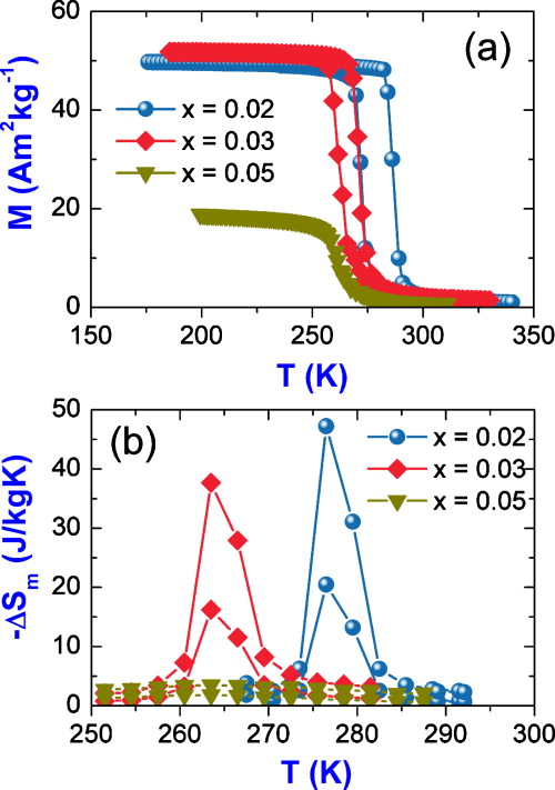 FIG. 1. M - T curves measured in magnetic field B = 0.1   T of the MnCoGeB x ( x = 0.02 , 0.03 , 0.05 ) samples (a) and their corresponding Δ S m as a function of temperature under the field change of Δ B = 0 – 2   T (lower curves) and Δ B = 0 – 5   T (upper curves) (b). 