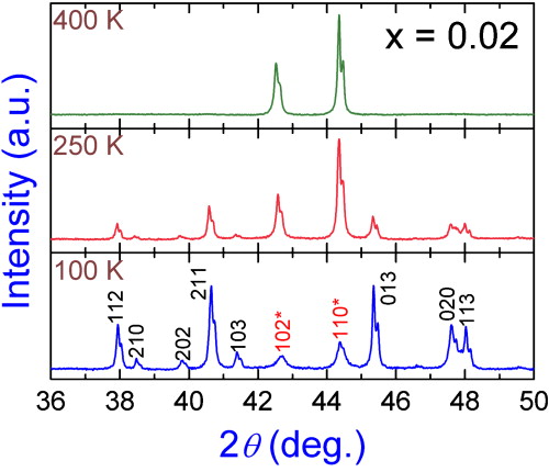 FIG. 2. Some selected XRD patterns of the x = 0.02 sample measured at 100, 250, and 400 K in zero-field upon heating. At 100 K, the pattern confirms the coexistence of the orth. phase ( h k l Miller indices without *) and the hex. phase ( h k l Miller indices with *). 