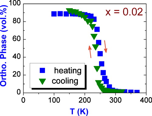 FIG. 3. Temperature dependence of the phase fraction (vol %) of the orth. structure as derived from XRD patterns measured with increasing and decreasing temperature for the x = 0.02 sample. 