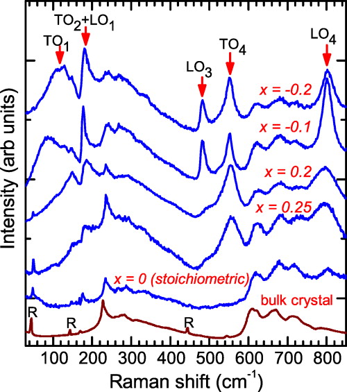 Ferroelectricity in nonstoichiometric SrTiO3 films studied by ...