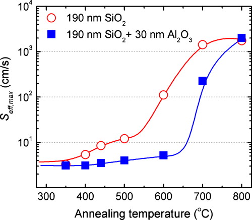 Hydrogen induced passivation of Si interfaces by Al2O3 films and SiO2 ...